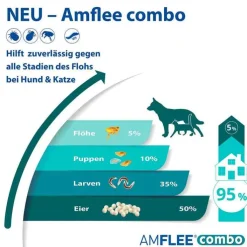 Amflee combo 402/361,8 mg Lösung zum Auftropfen für Hunde über 40 kg, 3 St