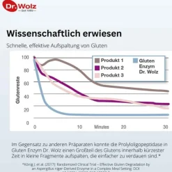 Dr. Wolz Gluten Enzym Kapseln, 60 St><noscript><img width=